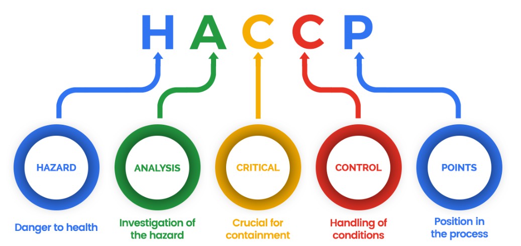 Navigating Food Safety: The Essential Role of HACCP Training for Irish Businesses - Manual Handling Training Article